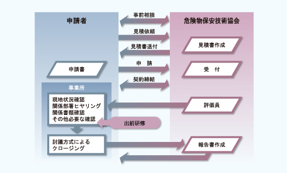 保安診断の流れ図