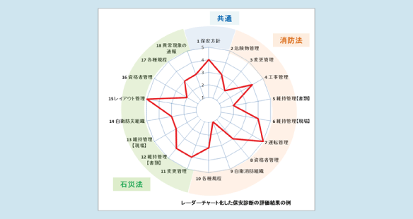 危険物施設の維持管理及び危険物施設の定期点検図式