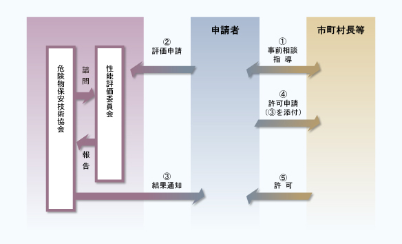 危険物関連施設等の性能評価の流れ