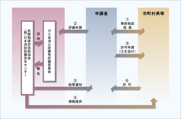 ガス系消火設備等の評価の流れ