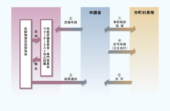 ウォーターミスト消火設備に係る性能評価の流れ