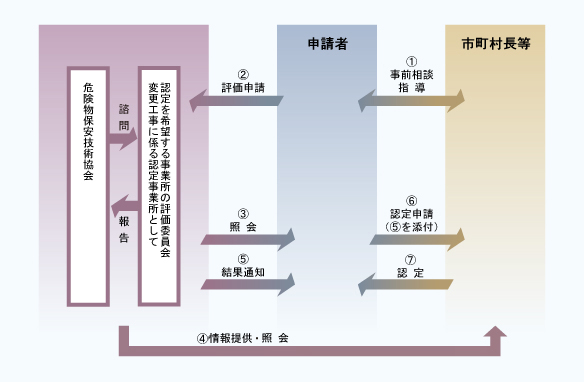 変更工事に係る認定事業所として認定を希望する事業所の評価