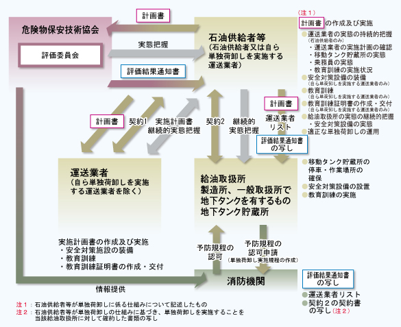 単独荷卸しに係る仕組みの評価の流れ