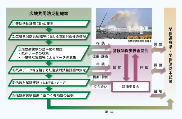 大容量泡放射システムの有効性の評価の流れ