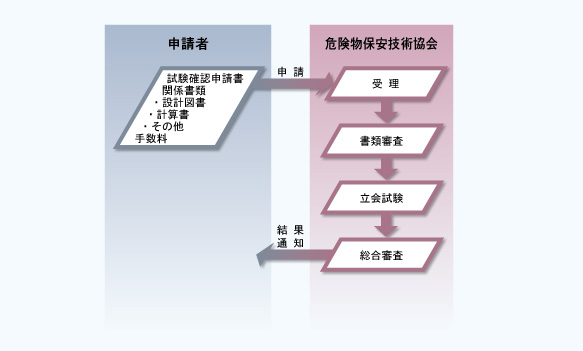 試験確認の流れ